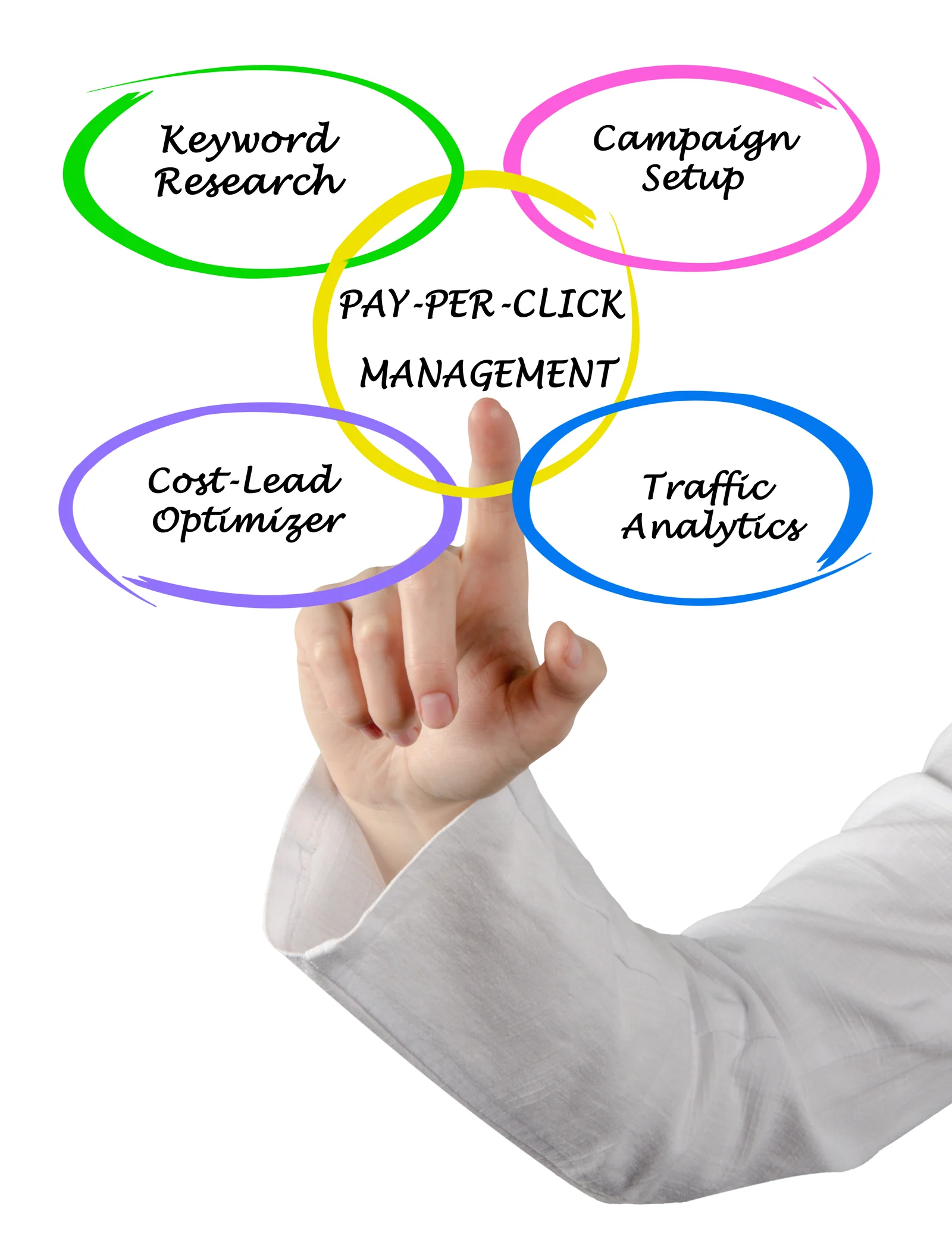 Collaborate with Top PPC Agency for Higher Profits